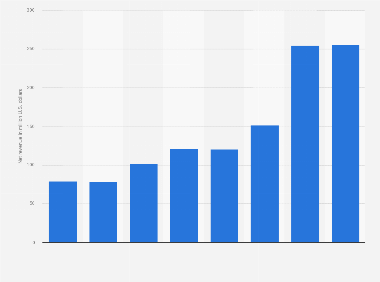 Statistic: Net revenue of One Medical from 1st quarter 2020 to 2nd quarter 2022 (in million U.S. dollars)