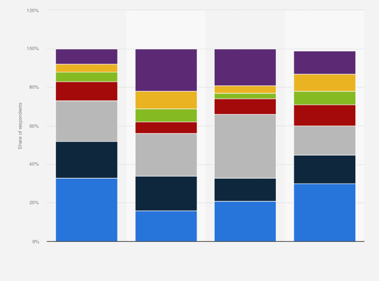 Statistic: Frequency of eating out at a restaurant in the United States as of January 2022, by ethnicity