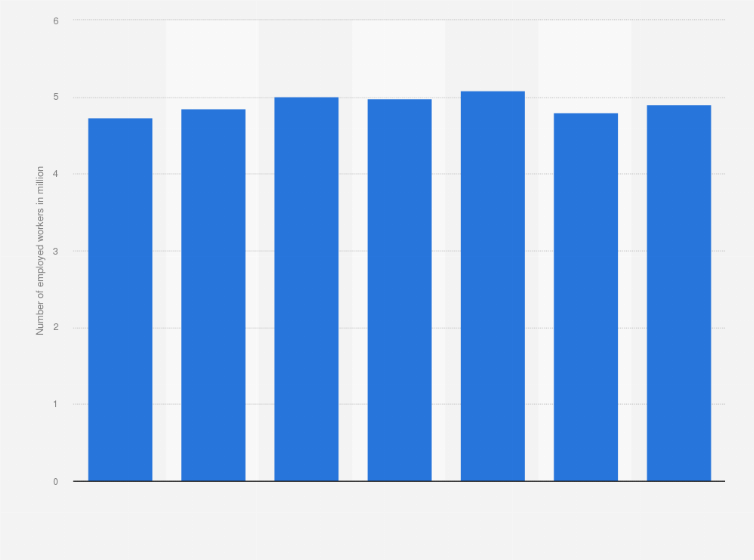 Statistic: Total number of non-national employed workers in the private sector  in the United Arab Emirates from 2015 to 2021 (in million)