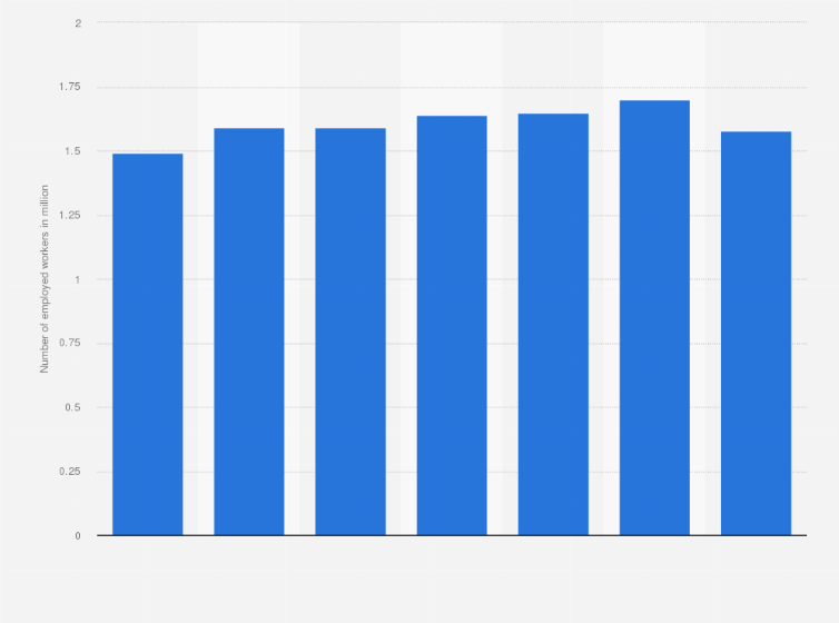 Statistic: Total number of non-national employed workers in the private sector  in Qatar from 2015 to 2021 (in million)