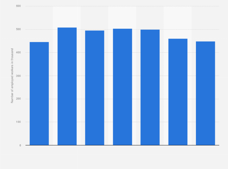 Statistic: Total number of non-national employed workers in the private sector  in Bahrain from 2015 to 2021 (in 1,000)