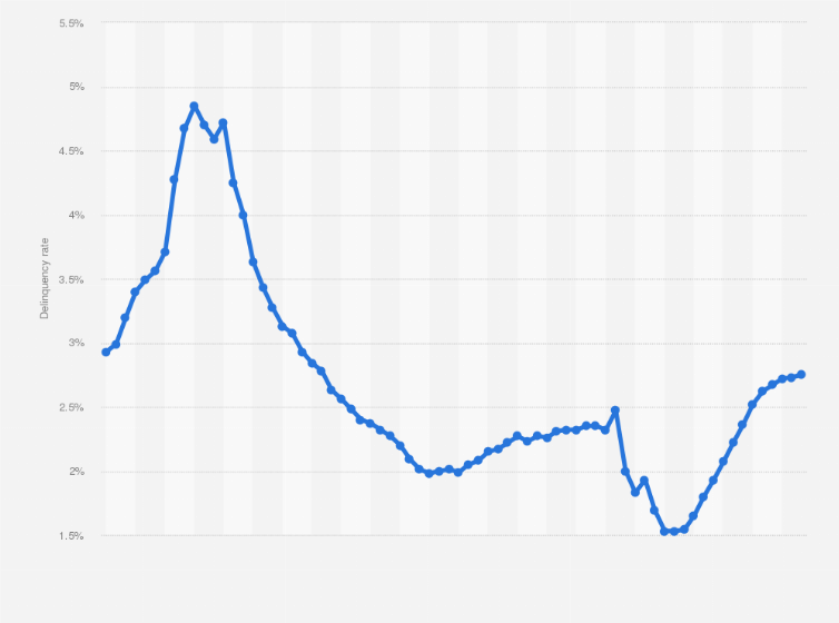 Statistic: Delinquency rate on consumer loans of all commercial banks in the United States from 3rd quarter 2007 to 4th quarter 2024