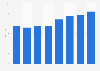 Average monthly mobile internet access revenue per user (ARPU) in Poland from 2017 to 2024 (in zloty)