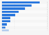 Journalists' opinion on what the news industry does the best job of these days in the United States as of March 2022