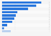 Journalists' opinion on what the news industry does the worst job of these days in the United States as of March 2022