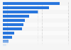 Most popular fragrance notes in China as of November 2024