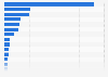 Funds raised by food and beverage D2C startups in India as of November 2024 (in million U.S. dollars)