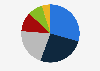 Market share of equity crowdfunding platforms by issue in Poland in 2023