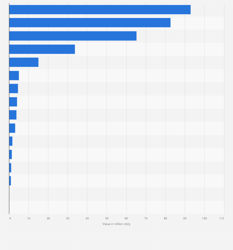 Statistic: Cumulative issue value of equity crowdfunding platforms in Poland between 2012 and 2023, by platform (in million zloty)