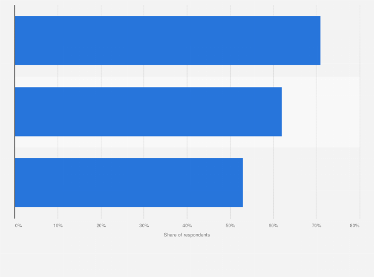 Statistic: Most used digital payment methods among people in Singapore in 2023
