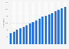 Quarterly customer count of Snowflake Inc. from FY 2021 to FY 2025