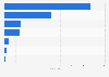 Number of wastewater treatment plants in the United Arab Emirates in 2022, by emirate