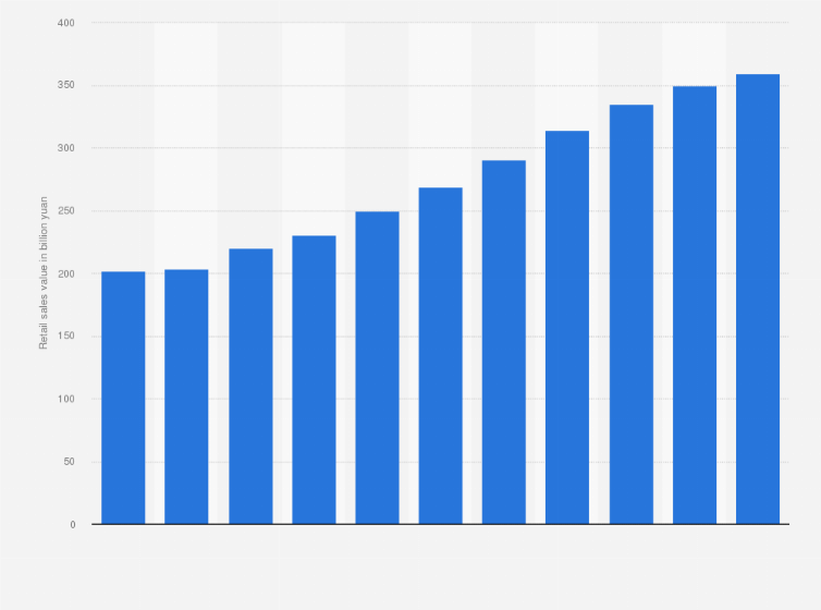Statistic: Retail sales value of bottled water in China from 2019 to 2024, with estimates until 2029 (in billion yuan)