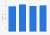 Volume of marketed poultry in Israel from 2019 to 2022 (in metric tons)
