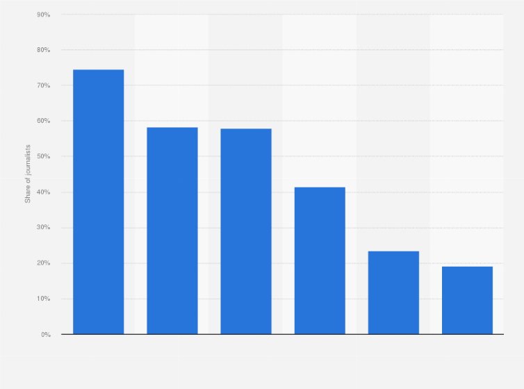 Statistic: Journalists' opinions on the most problematic elements of news on social media in the United States as of December 2021
