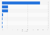 Most popular channels to shop for groceries online in South Korea as of August 2024