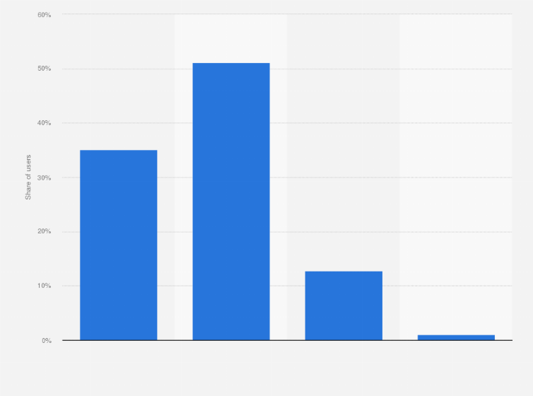 Statistic: Distribution of LinkedIn users in Ghana as of December 2024, by age group