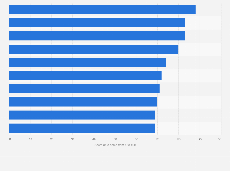 Statistic: Most popular luxury brands on Wechat and Weibo among luxury consumers worldwide as of May 2022 (index score)