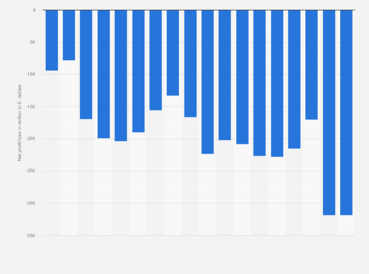Statistic: Quarterly net profit/loss of Snowflake Inc. from FY 2021 to FY 2025 (in million U.S. dollars)