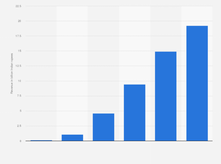 Statistic: Revenue from operations of Mamaearth from financial year 2019 to 2024 (in billion Indian rupees)