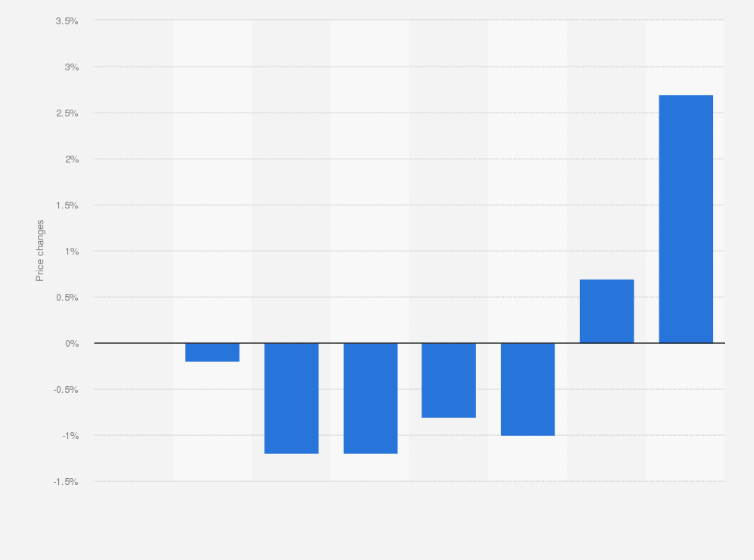 Statistic: Price changes of Greek yogurt in the US in from Q1 2020 to Q4 2021