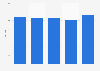 Average daily time internet users spent with music streaming in Mexico from 2020 to 2024 (in minutes)