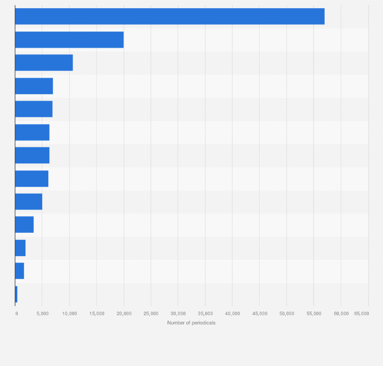 Statistic: Number of periodical publications across India as of financial year 2023, by selected language