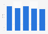 Average daily time internet users spent listening to broadcast radio in Colombia from 2020 to 2024 (in minutes)