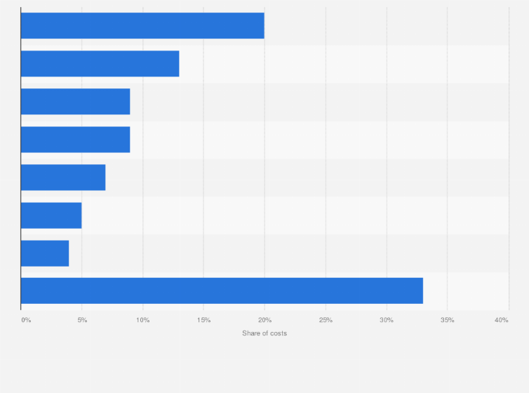 Statistic: Cost percentage distribution of China's high-speed trainsets in 2021, by component