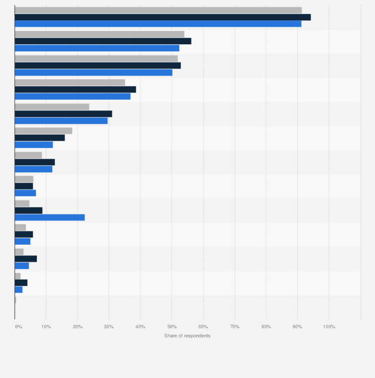 Statistic: Leading internet activities in Peru from 2021 to 2023