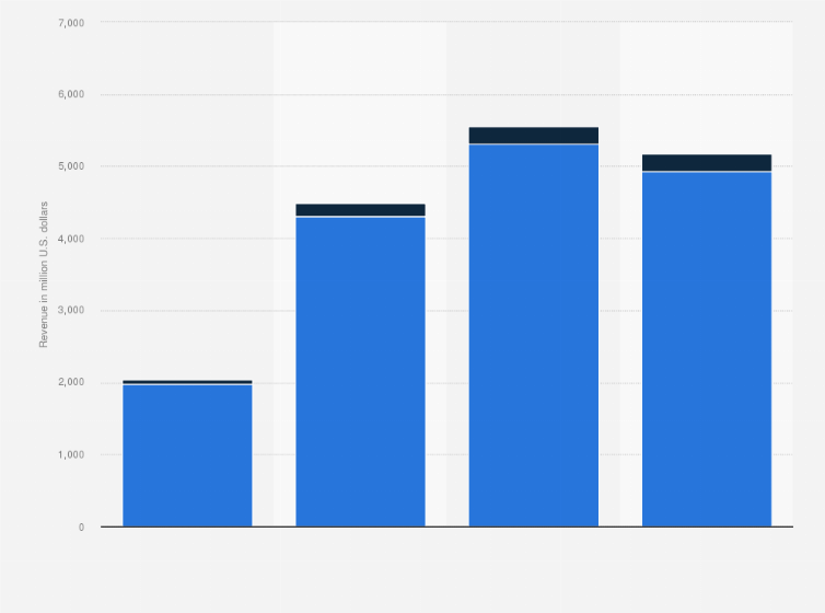 Statistic: Revenue of Just Eat Takeaway.com worldwide from 2020 to 2023, by type (in million euros)