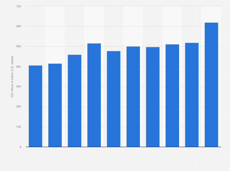 Statistic: Value of foreign direct investment (FDI) inflows to Asia from 2012 to 2021 (in billion U.S. dollars)