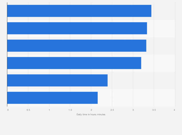 Statistic: Average time per day spent by online users on social media in Africa in 1st quarter 2023, by selected country (in hours.minutes)