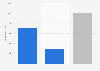 Estimated number of people with a new diagnosis of liver cancer in Italy in 2024, by gender*