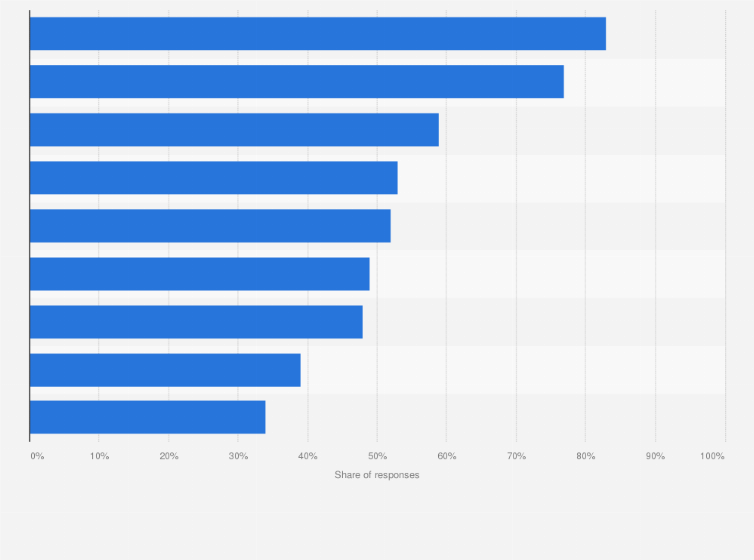 Statistic: What apparel and footwear shoppers in the United States look for when deciding whether to purchase an apparel product in 2023