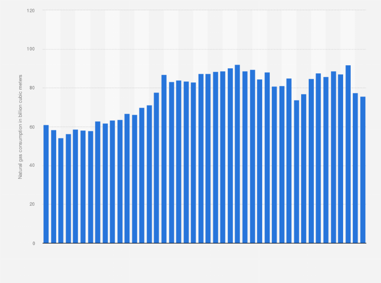 Statistic: Natural gas consumption in Germany from 1980 to 2023 (in billion cubic meters)
