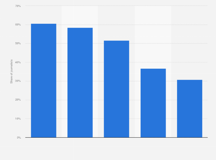 Statistic: Changes to news organizations to encourage diversity and inclusion according to journalists in the United States as of December 2021