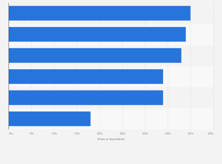 Statistic: Leading audience-related benefits of connected TV and over-the-top advertising according to marketers in the United States in March 2022