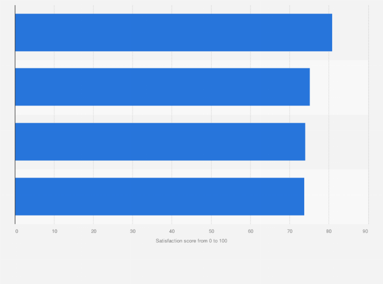 Statistic: Customer satisfaction index of e-payments apps in Singapore in 2022