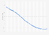 Age dependency ratio in Brazil from 1980 to 2023