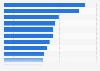 Leading Discord gaming servers among users worldwide as of April 2024, by number of members