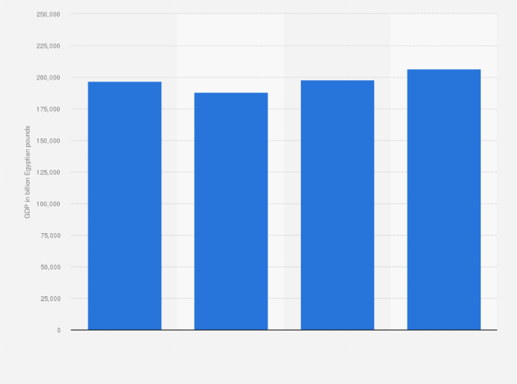 Statistic: Gross Domestic Product of natural gas in Egypt between 2018/2019 and 2021/2022 (in million Egyptian pounds)
