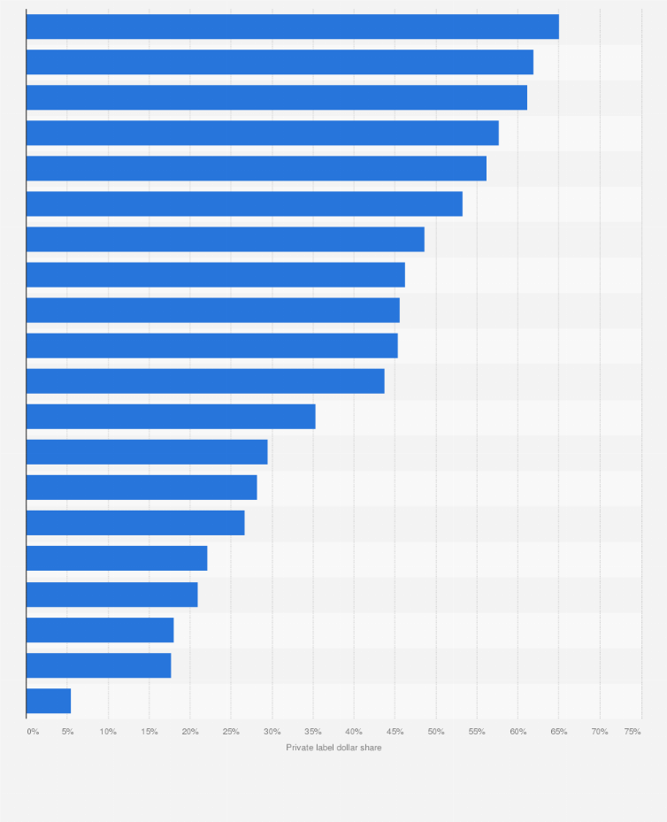 Statistic: Private label dollar share of leading edible food and beverage categories in the United States in 2023