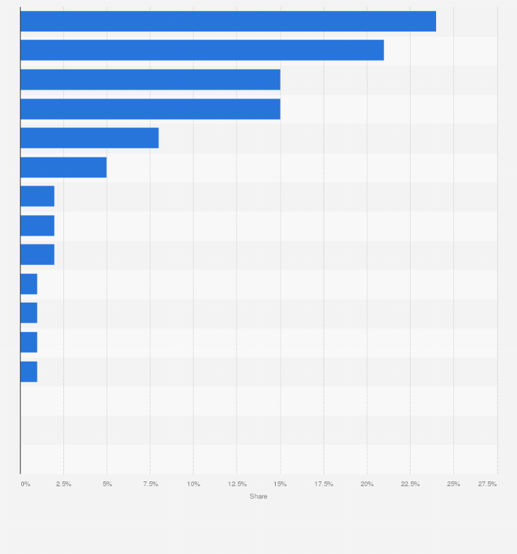 Statistic: Distribution of real-time bidding (RTB) Swedish consumer data transfers worldwide in 2021, by broadcaster