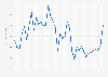 Monthly development of the Tokyo Stock Exchange Growth Market Index in Japan from April 2022 to May 2025