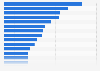 Number of public libraries in the United States in the fiscal year of 2019, by state