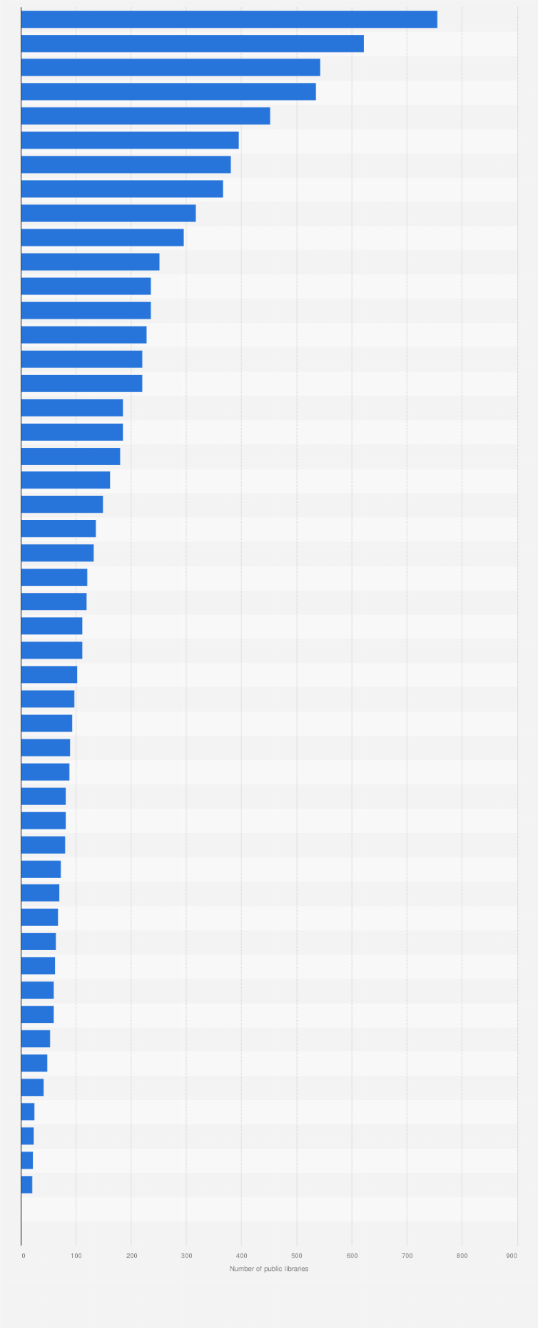 Statistic: Number of public libraries in the United States in the fiscal year of 2019, by state