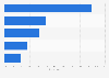 Most followed types of key opinion leaders (KOLs) on Weibo in China in October 2024