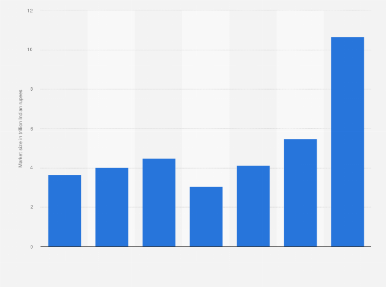 Statistic: Market size of apparel industry in India from financial year 2018 to 2023, with an estimate 2027 (in trillion Indian rupees)