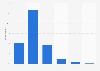 Distribution of Discord.com users worldwide as of February 2024, by age group